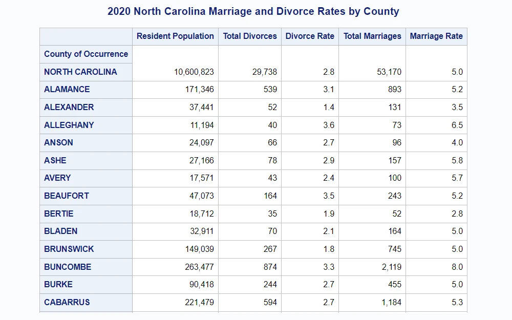 A screenshot from the NCDHHS Division of Public Health website displays the 2020 Marriage and Divorce Rates by County shown in a table organized in columns such as county of occurrence (North Carolina has a total population of 10,600,823), resident population, total divorce, divorce rate, total marriages and marriage rate. 